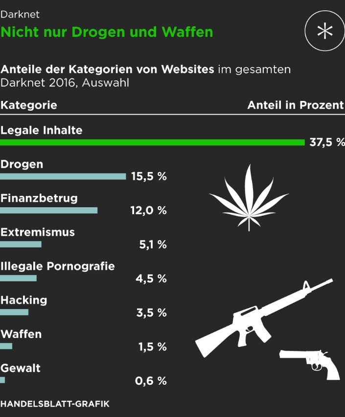 darknet drugs sales