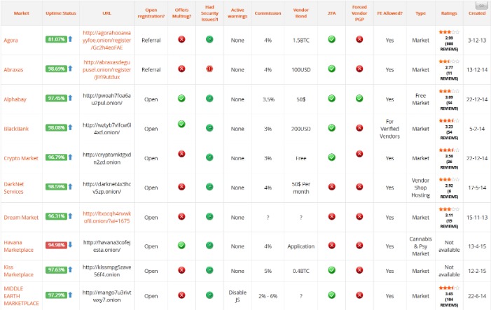 what is a darknet drug market like